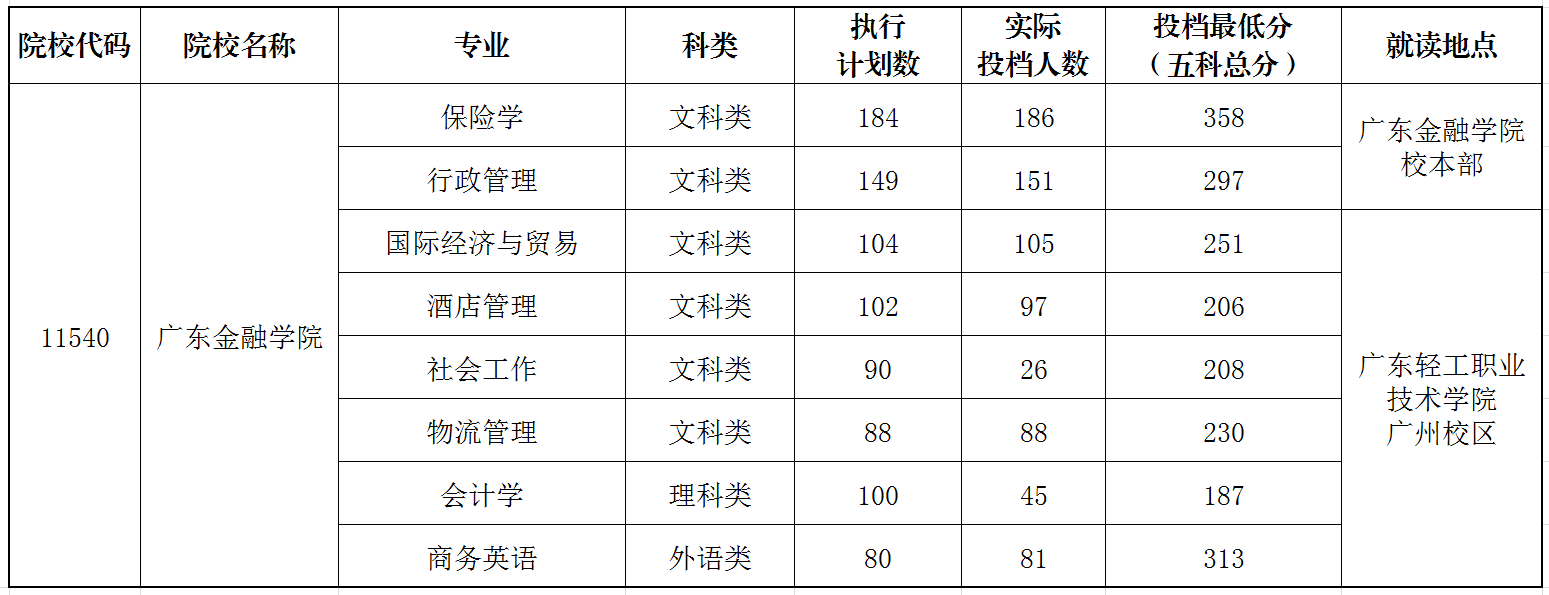 【广东金融学院】2020年广东专插本招生投档分数统计表